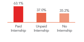 Internships are great opportunities to grow professionally. Grace will help you find the right company that will help you reach a career goal. Learn more.