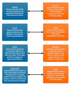 Chart of Learning Styles