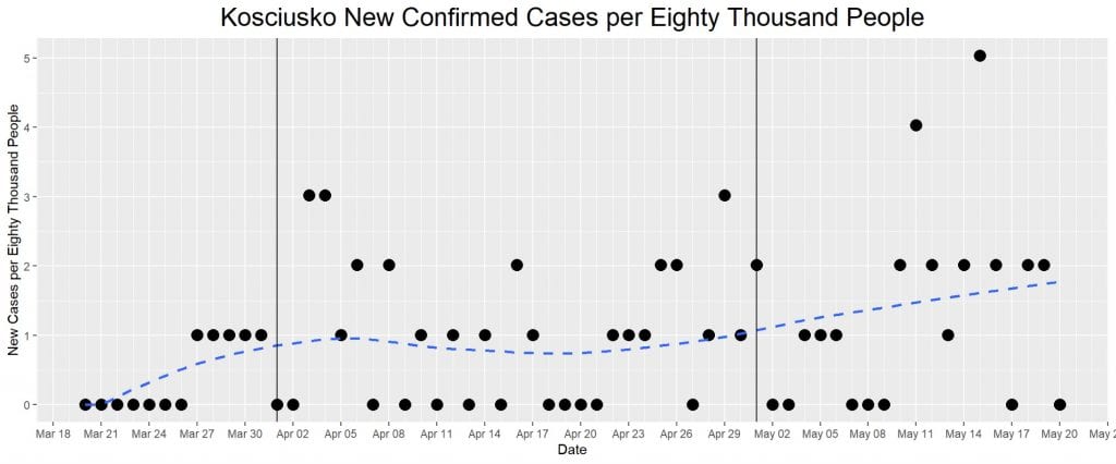 Grace College math professor is creating COVID data visualizations of cases in Kosciusko County. Learn about our college math program.