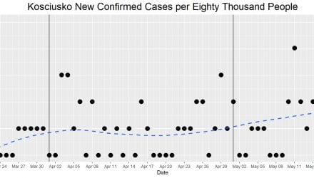 Grace College math professor is creating COVID data visualizations of cases in Kosciusko County. Learn about our college math program.