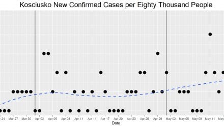 Grace College math professor is creating COVID data visualizations of cases in Kosciusko County. Learn about our college math program.