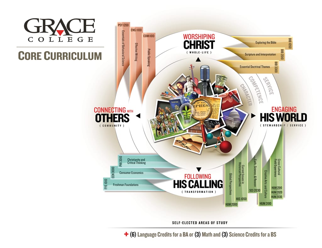 Grace College’s - Grace Core Curriculum is designed to help students develop a Christian worldview and form a biblical foundation.