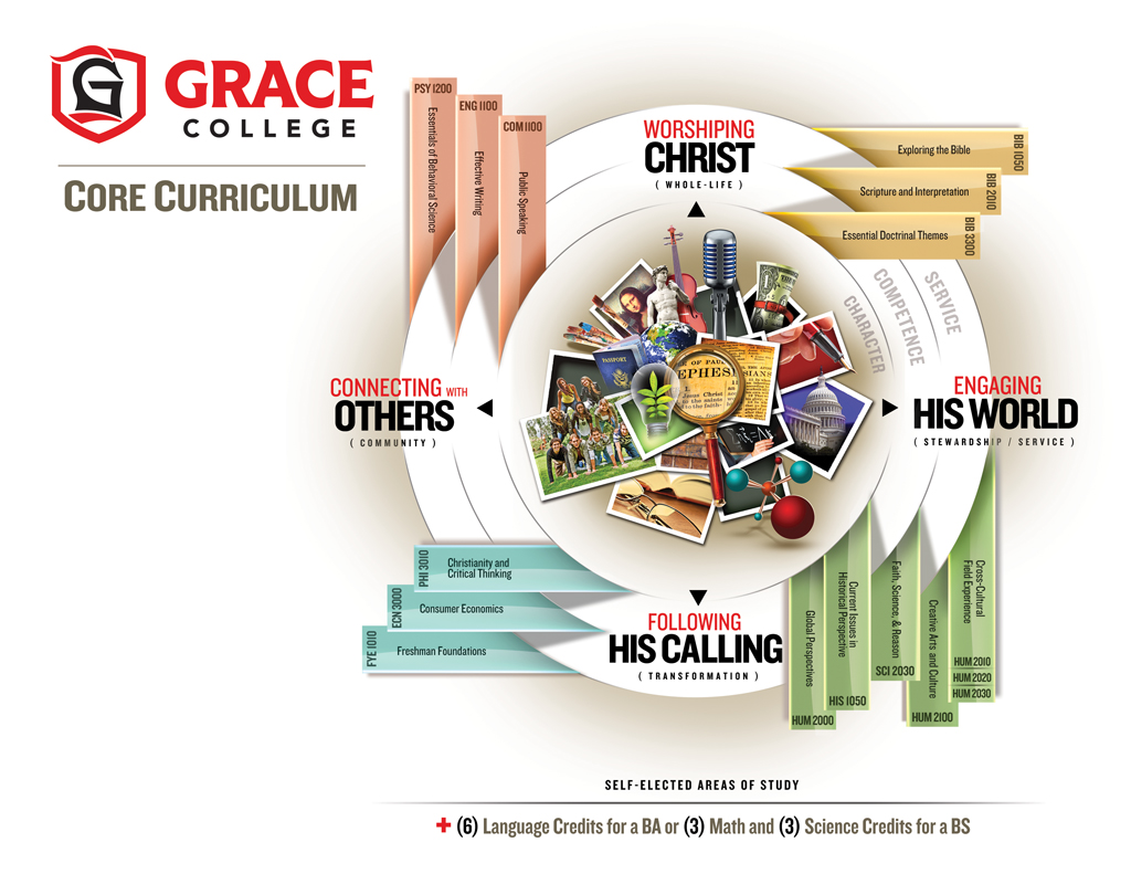 Grace College’s - Grace Core Curriculum is designed to help students develop a Christian worldview and form a biblical foundation.