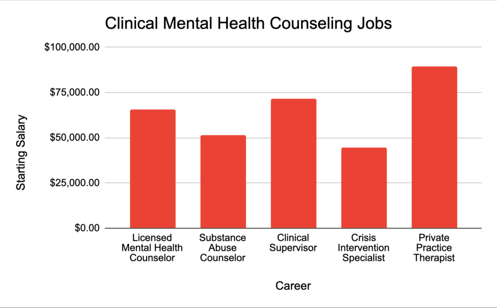 Wondering about clinical mental health counseling jobs? Grace college offers a master's in clinical mental health counseling online. Apply now