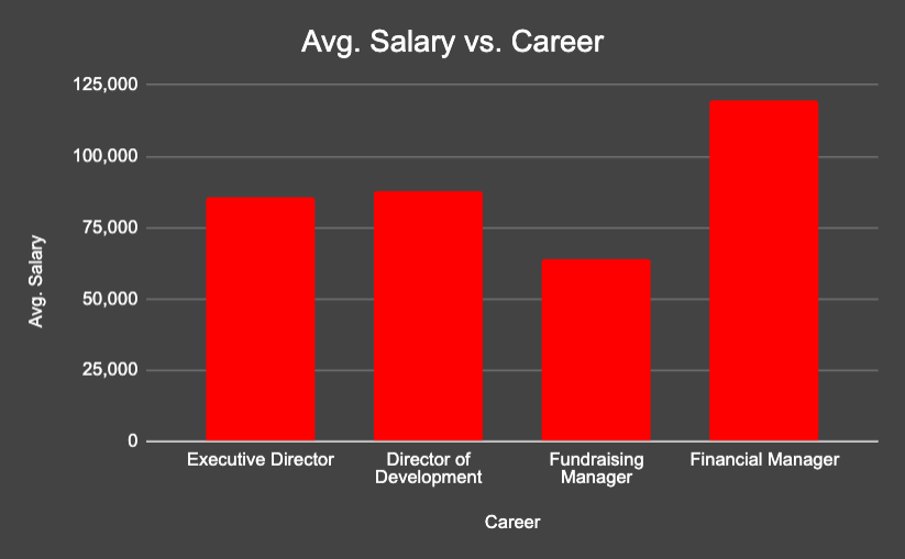 What MBA Concentrations are right for your career goals? At Grace College we offer 8 concentrations including MBA Nonprofit Concentration.