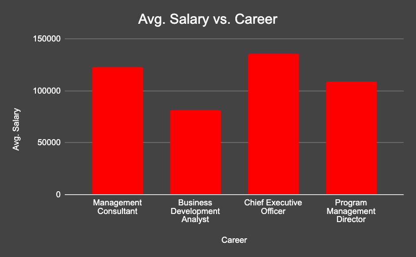 What MBA Concentrations are right for your career goals? At Grace College we offer 8 concentrations including MBA in Strategic Leadership.